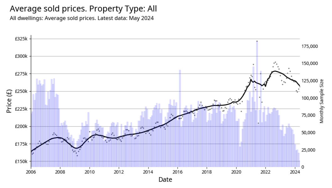 Are houses slow selling at the moment?