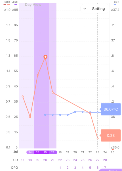 Ovulation date