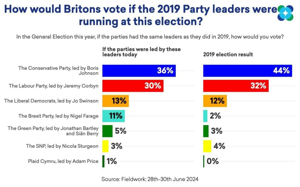 I’m hearing Jeremy Corbyn is going to lose his seat