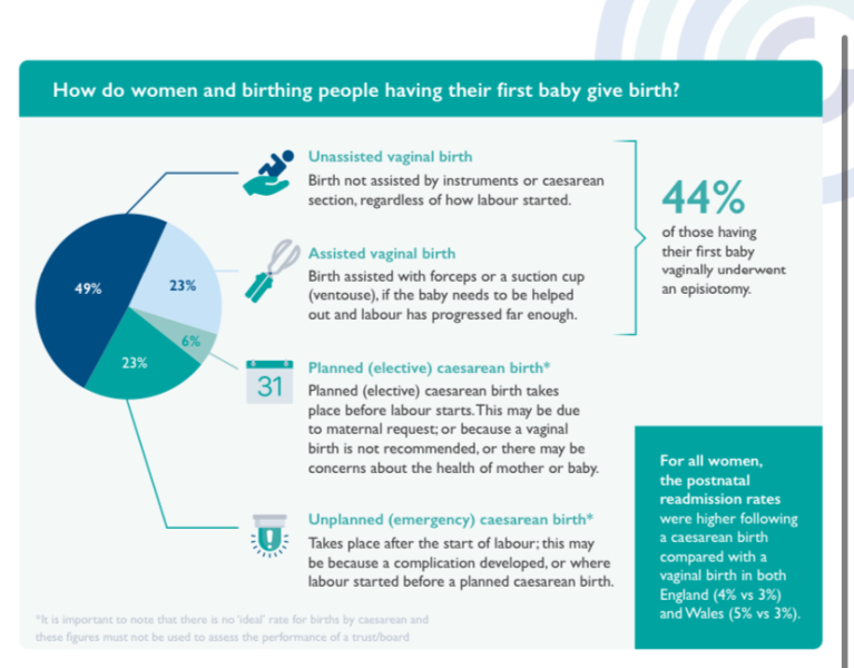 Why do so few FTMs manage birth ‘naturally’?