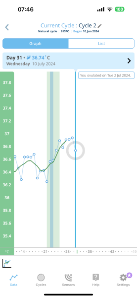 Do your BBT charts reflect the secondary Estrogen Surge?