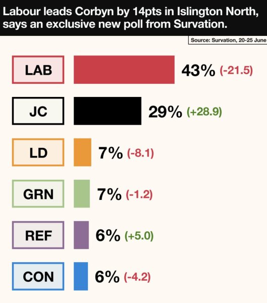 I’m hearing Jeremy Corbyn is going to lose his seat