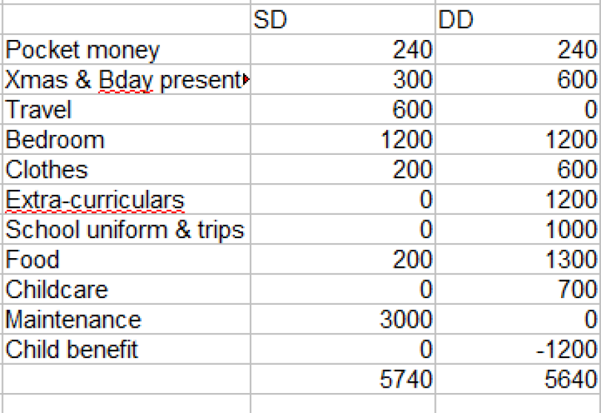 Child maintenance payments going up