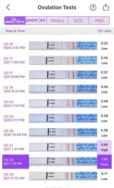 Positive ovulation 5 days in a row?