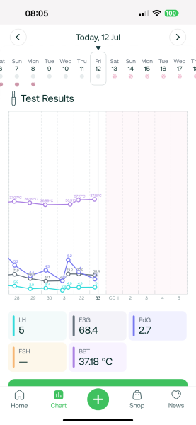 TTC after chemical pregnancy