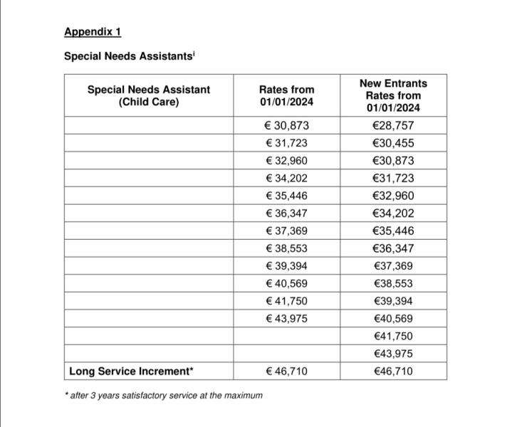 To ask why TA’s in uk are paid so little compared to Irish counterparts?