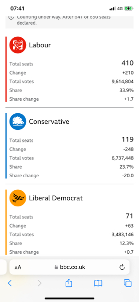 Reform are getting a shitload of  voters