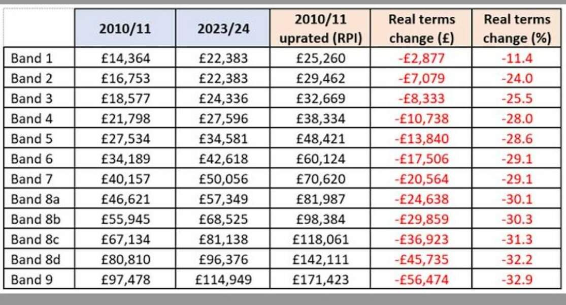 To support nurses and teachers who strike over 5.5% pay offeroffer
