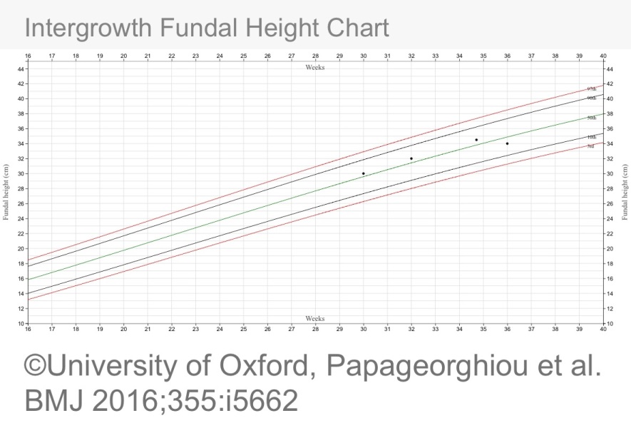 Do growth charts tend to dip?
