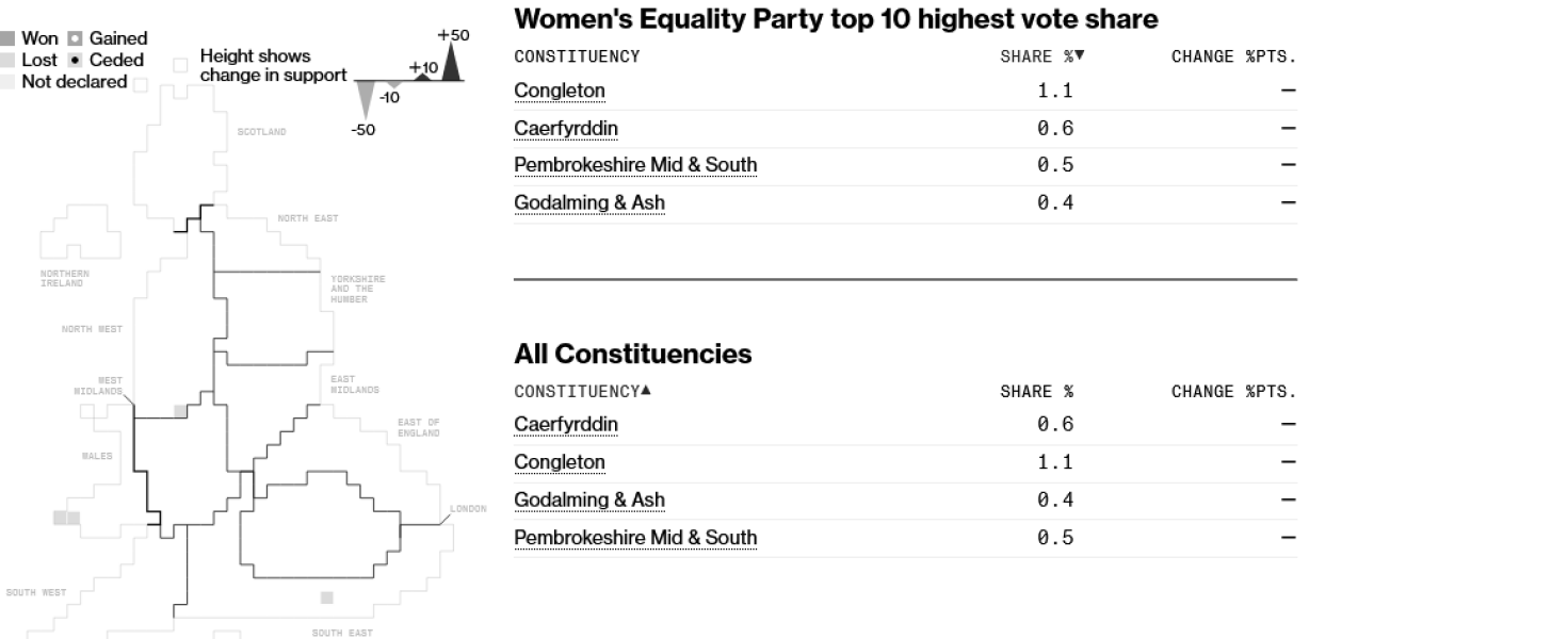 So how did the party of women do?