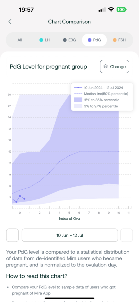 TTC after chemical pregnancy
