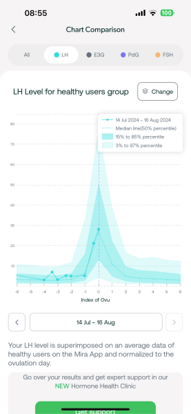 TTC after chemical pregnancy