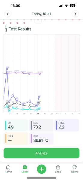 TTC after chemical pregnancy