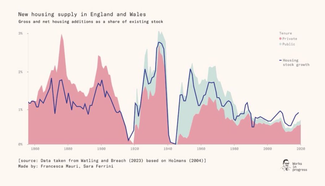 Labour’s plans to build thousands of new homes
