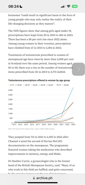 Testosterone prescriptions for women soar
