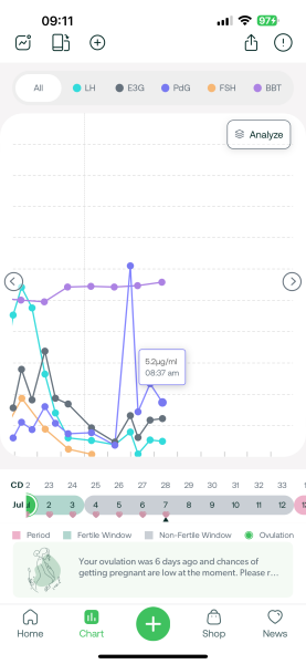 TTC after chemical pregnancy
