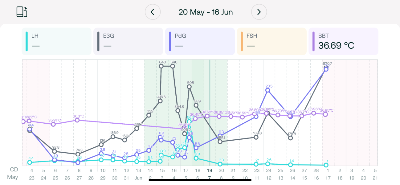 Anyone tried Mira Care device?