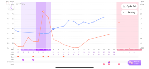 Premom chart successful month TTC