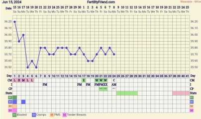 Please help! No BBT rise after ovulation?