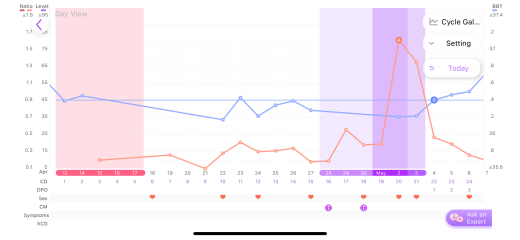 Premom chart successful month TTC
