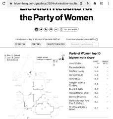 So how did the party of women do?