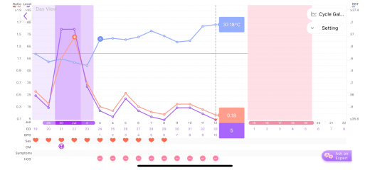 2WW: HCG and LH daily testing, daily BBT (OvuSense), Mira charts