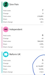 5th seat for Reform