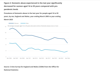 "Violence against women a ‘national emergency’ in England and Wales"
