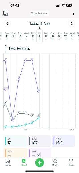 TTC after chemical pregnancy