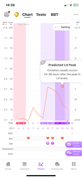 Lh peak?