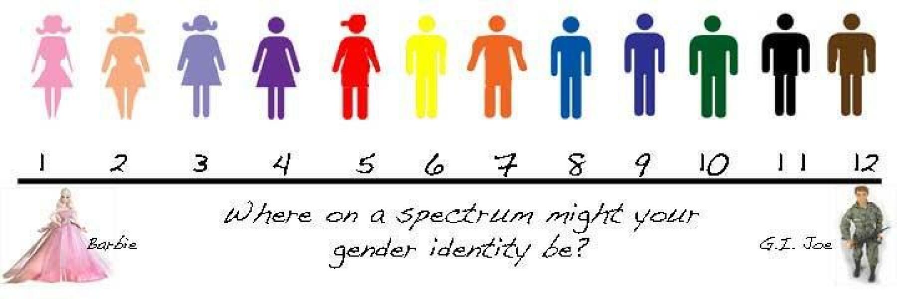 Where am I on the scale of masculine to feminine?