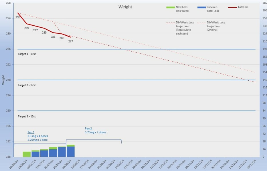 Mounjaro / Wegovy with > 5st / 30kg to lose: Thread 2