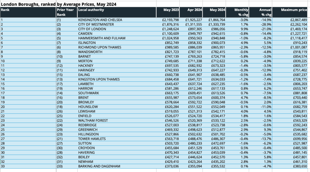 House prices