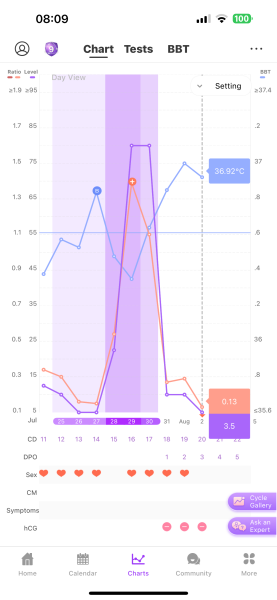 When did I ovulate? CD16 (based on OvuSense) or CD17(based on Mira and Premom)?)?