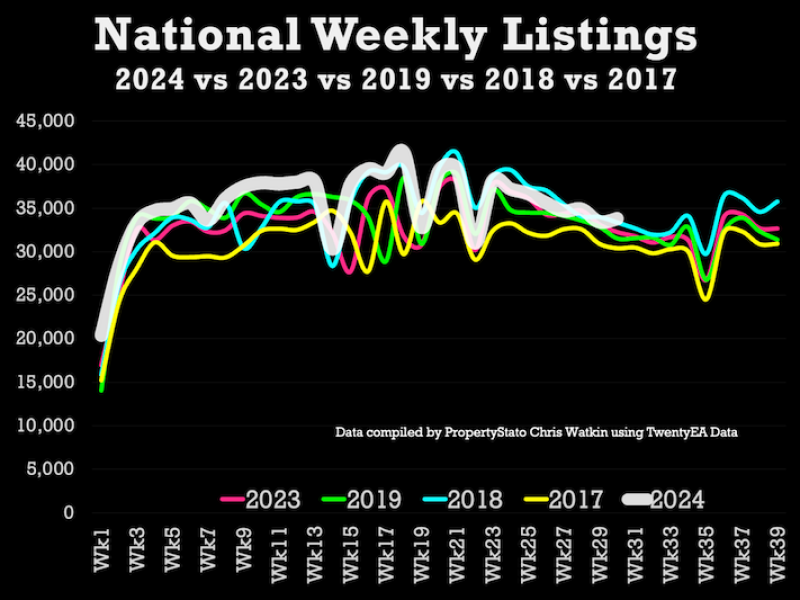 Are houses slow selling at the moment?