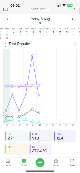 TTC after chemical pregnancy