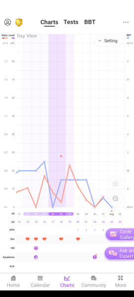CD 4 - TTC - anyone else around the same time?