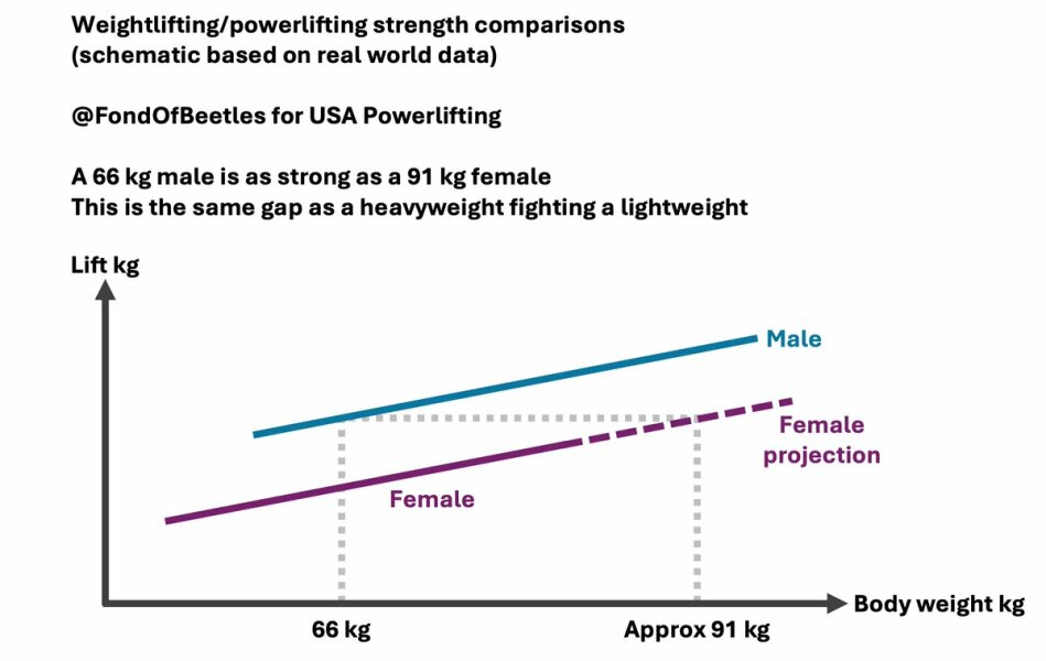 Save female sports evidence thread