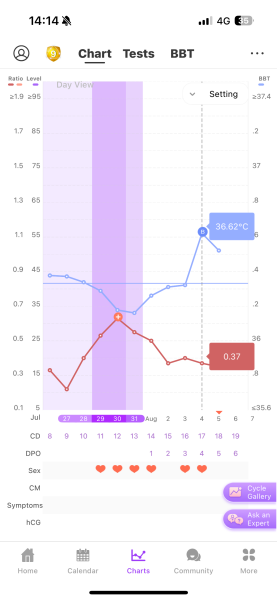 Ovulation chart bbt spike at 4dpo