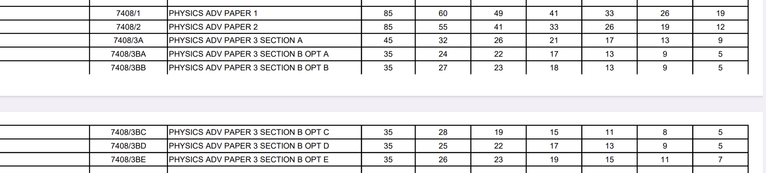 Can someone please help me work out the grade boundary for this a level!