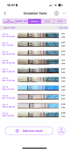 Secondary LH surge 9 dpo