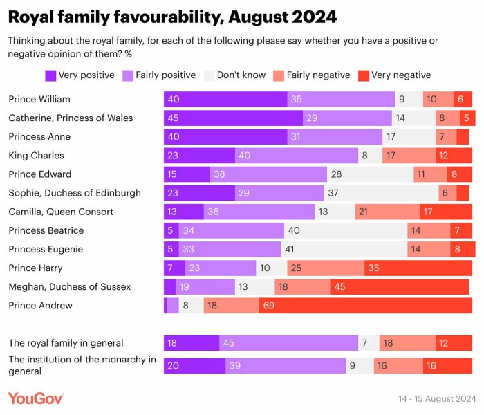 YouGov Poll August 2024
