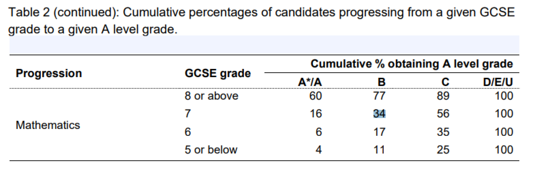 Yearly warning not to take A-level maths with less than a 7 at GCSE