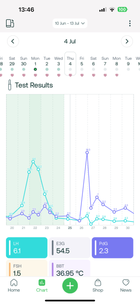 TTC after chemical pregnancy