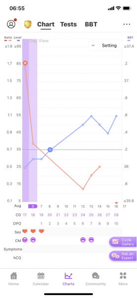 BBT towards period