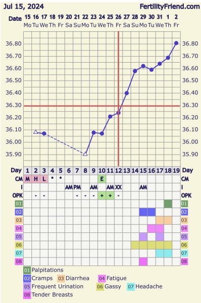 Currently 7 dpo