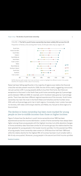 Percentage of Millenial Londoners who bought in their 20s/ Percentage of MILLENIAL londoners who own property
