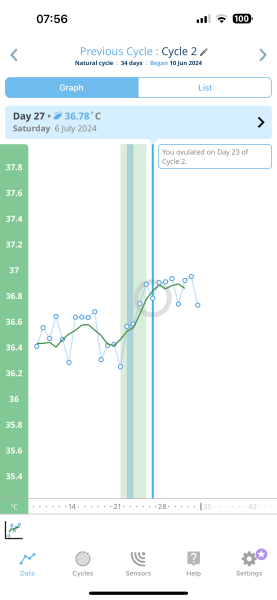 TTC after chemical pregnancy