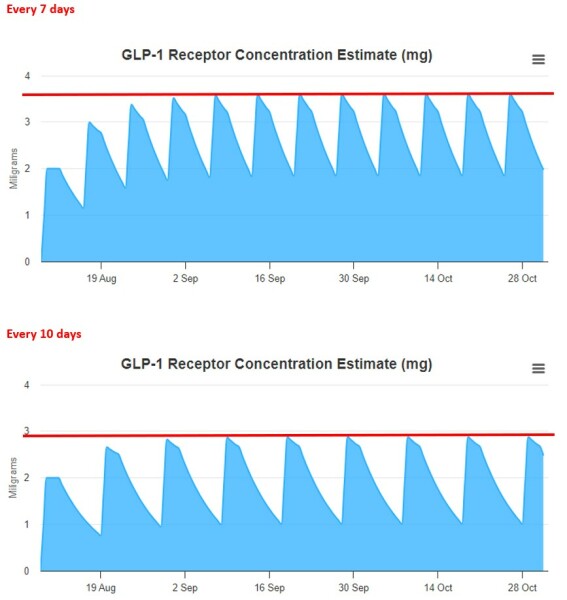 Stretching time between doses