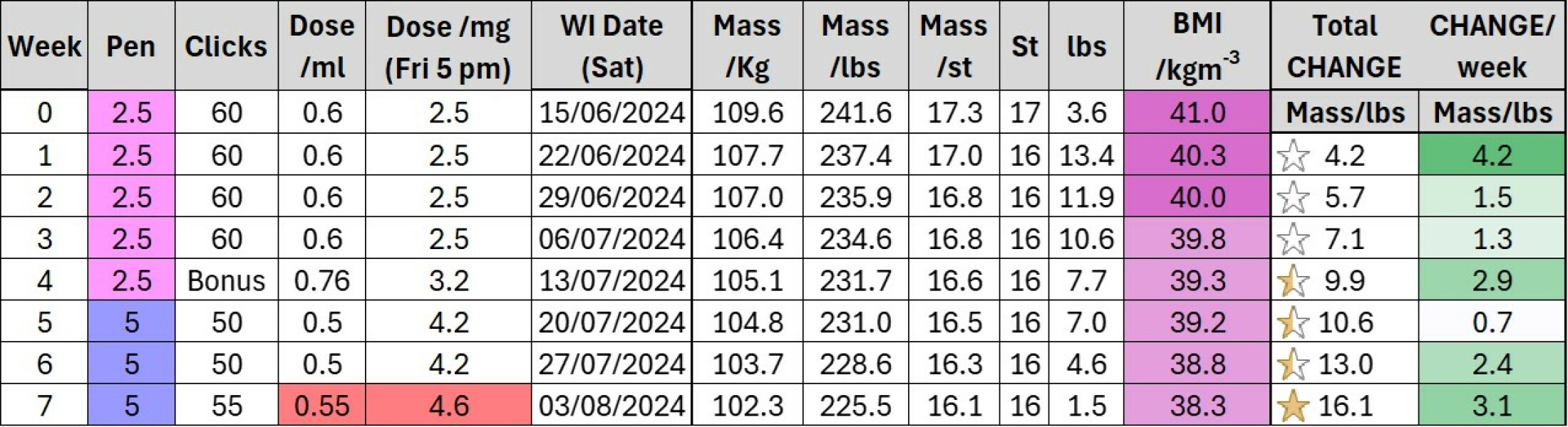 Mounjaro / Wegovy with > 5st / 30kg to lose: Thread 2